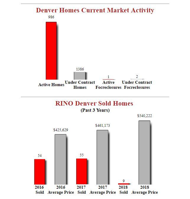 RINO (River North) Denver Homes February Stats